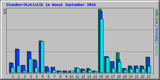 Stunden-Statistik im Monat September 2016