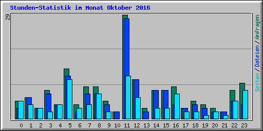 Stunden-Statistik im Monat Oktober 2016