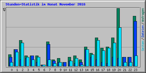 Stunden-Statistik im Monat November 2016