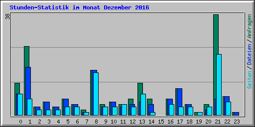 Stunden-Statistik im Monat Dezember 2016