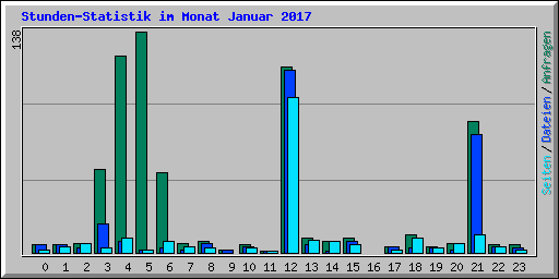 Stunden-Statistik im Monat Januar 2017