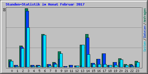 Stunden-Statistik im Monat Februar 2017