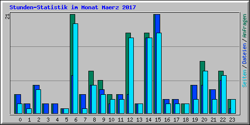Stunden-Statistik im Monat Maerz 2017