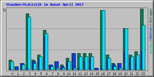 Stunden-Statistik im Monat April 2017