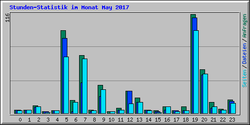 Stunden-Statistik im Monat May 2017