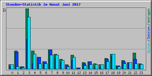Stunden-Statistik im Monat Juni 2017