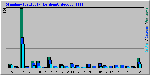 Stunden-Statistik im Monat August 2017
