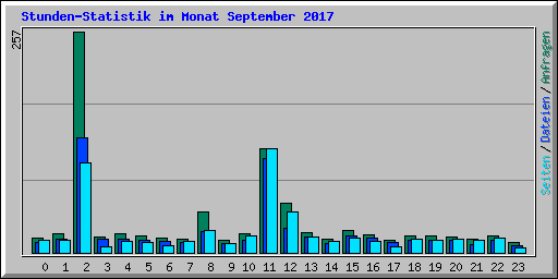 Stunden-Statistik im Monat September 2017