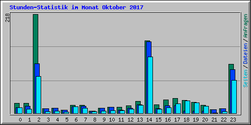 Stunden-Statistik im Monat Oktober 2017