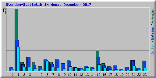 Stunden-Statistik im Monat Dezember 2017
