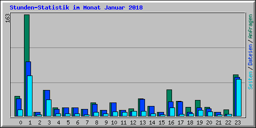 Stunden-Statistik im Monat Januar 2018