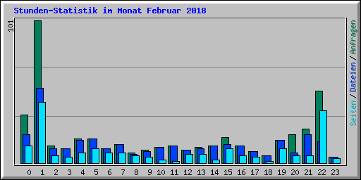 Stunden-Statistik im Monat Februar 2018
