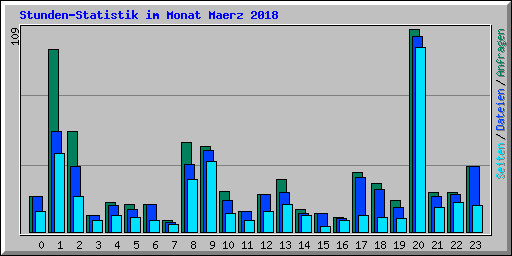 Stunden-Statistik im Monat Maerz 2018