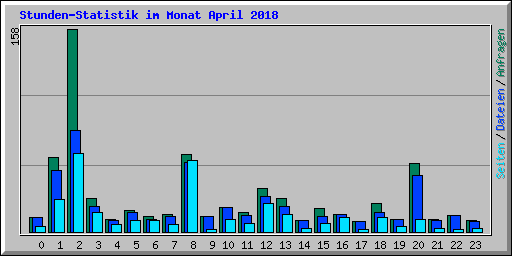 Stunden-Statistik im Monat April 2018