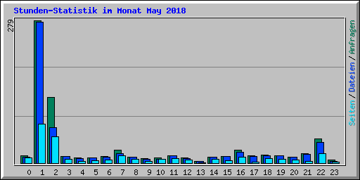 Stunden-Statistik im Monat May 2018