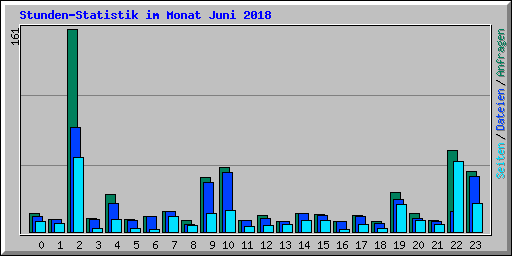 Stunden-Statistik im Monat Juni 2018