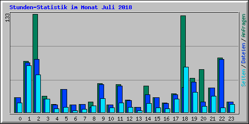 Stunden-Statistik im Monat Juli 2018
