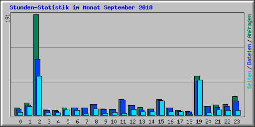 Stunden-Statistik im Monat September 2018