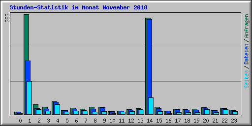 Stunden-Statistik im Monat November 2018