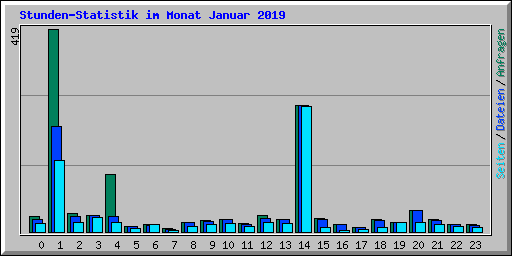 Stunden-Statistik im Monat Januar 2019