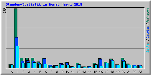 Stunden-Statistik im Monat Maerz 2019