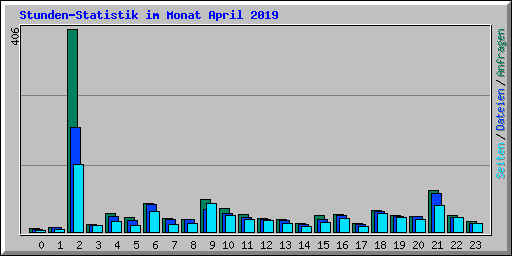 Stunden-Statistik im Monat April 2019