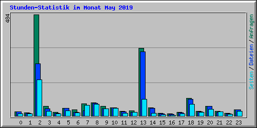 Stunden-Statistik im Monat May 2019