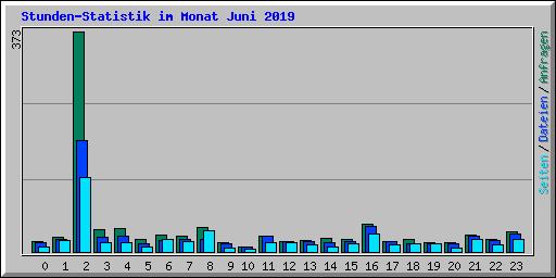 Stunden-Statistik im Monat Juni 2019