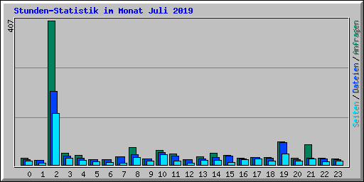 Stunden-Statistik im Monat Juli 2019