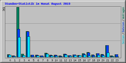 Stunden-Statistik im Monat August 2019