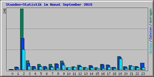 Stunden-Statistik im Monat September 2019