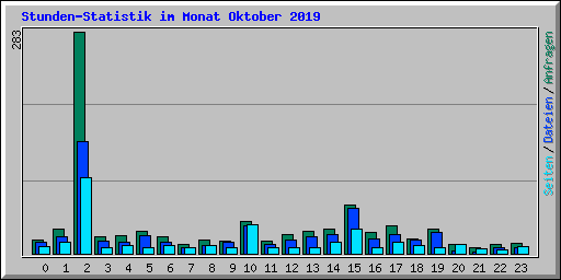 Stunden-Statistik im Monat Oktober 2019