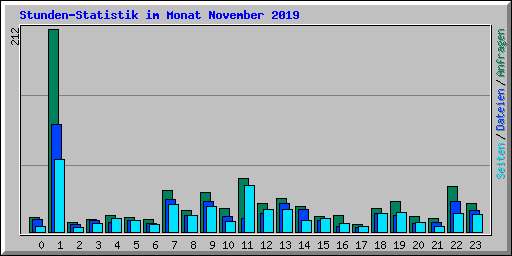 Stunden-Statistik im Monat November 2019