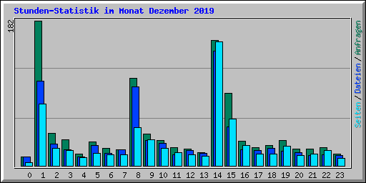 Stunden-Statistik im Monat Dezember 2019
