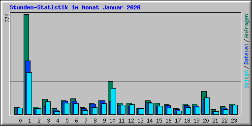 Stunden-Statistik im Monat Januar 2020