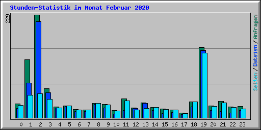 Stunden-Statistik im Monat Februar 2020