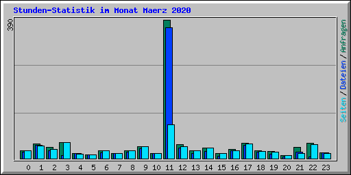 Stunden-Statistik im Monat Maerz 2020