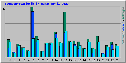 Stunden-Statistik im Monat April 2020