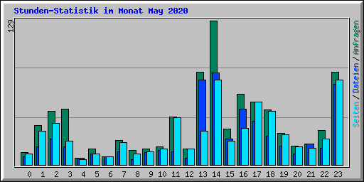 Stunden-Statistik im Monat May 2020