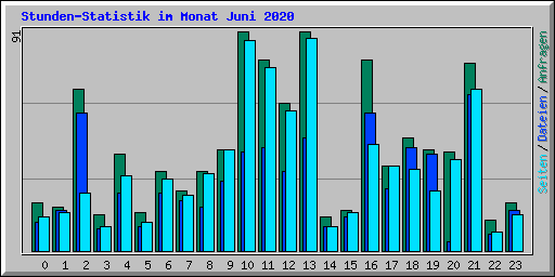Stunden-Statistik im Monat Juni 2020