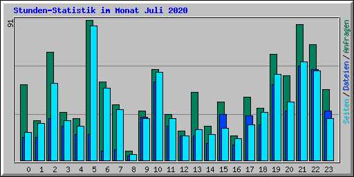 Stunden-Statistik im Monat Juli 2020