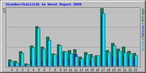 Stunden-Statistik im Monat August 2020