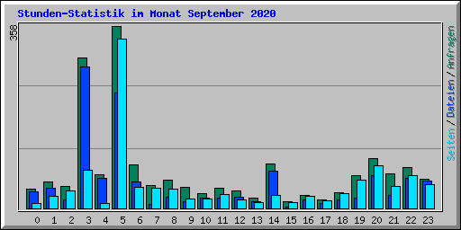 Stunden-Statistik im Monat September 2020
