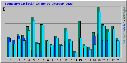 Stunden-Statistik im Monat Oktober 2020