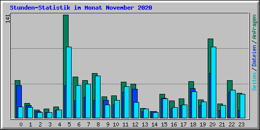 Stunden-Statistik im Monat November 2020