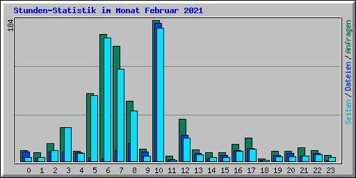 Stunden-Statistik im Monat Februar 2021
