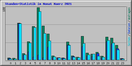 Stunden-Statistik im Monat Maerz 2021