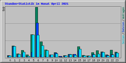 Stunden-Statistik im Monat April 2021