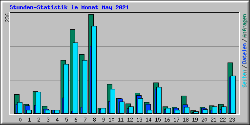 Stunden-Statistik im Monat May 2021