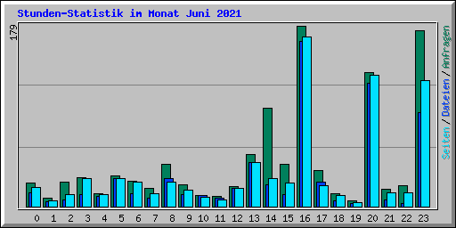 Stunden-Statistik im Monat Juni 2021